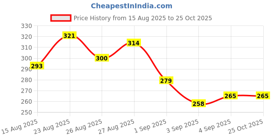 myntra.com HRX by Hrithik Roshan Regular Fit Lifestyle T-shirt hrx by hrithik roshan Price History Graph from 15 Aug 2025 to 25 Oct 2025