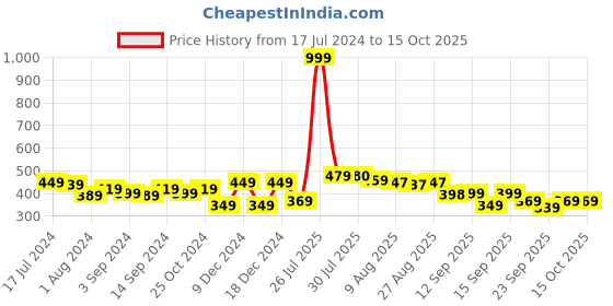 myntra.com HRX by Hrithik Roshan Regular Fit Printed Shorts hrx by hrithik roshan Price History Graph from 17 Jul 2024 to 14 Oct 2025
