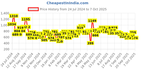 myntra.com HRX by Hrithik Roshan Regular Fit Pullover Sweatshirt hrx by hrithik roshan Price History Graph from 24 Jul 2024 to 7 Oct 2025