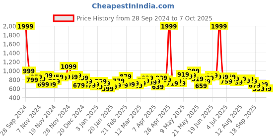 myntra.com HRX by Hrithik Roshan Regular Fit Tailored Jacket hrx by hrithik roshan Price History Graph from 28 Sep 2024 to 7 Oct 2025