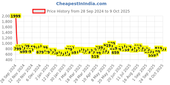 myntra.com HRX by Hrithik Roshan Regular Fit Tailored Jacket hrx by hrithik roshan Price History Graph from 28 Sep 2024 to 8 Oct 2025