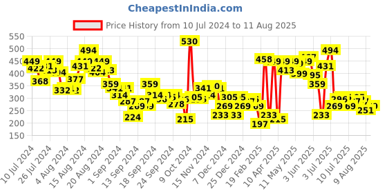 myntra.com HRX by Hrithik Roshan Regular Fit Training T-shirt hrx by hrithik roshan Price History Graph from 10 Jul 2024 to 11 Aug 2025