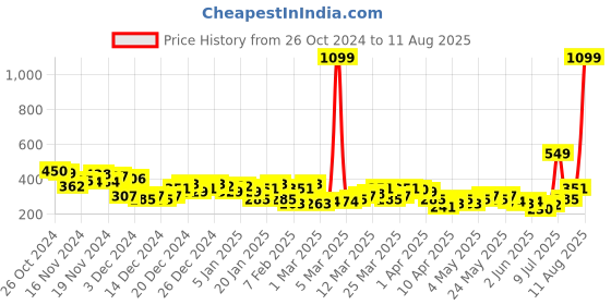 myntra.com HRX by Hrithik Roshan Regular Fit Yoga T-shirt hrx by hrithik roshan Price History Graph from 26 Oct 2024 to 11 Aug 2025