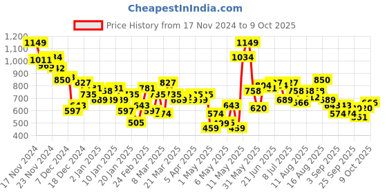 myntra.com HRX by Hrithik Roshan Regular Typography Printed Sweatshirt hrx by hrithik roshan Price History Graph from 17 Nov 2024 to 9 Oct 2025