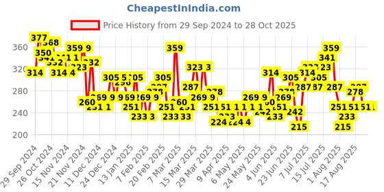 myntra.com HRX by Hrithik Roshan Relax Training T-shirt hrx by hrithik roshan Price History Graph from 29 Sep 2024 to 27 Oct 2025