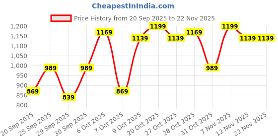 myntra.com HRX by Hrithik Roshan Relaxed Fit Lifestyle Tracksuit with Contrast Piping hrx by hrithik roshan Price History Graph from 20 Sep 2025 to 22 Nov 2025
