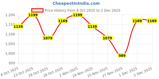 myntra.com HRX by Hrithik Roshan Relaxed Fit Lifestyle Tracksuit with Contrast Piping hrx by hrithik roshan Price History Graph from 8 Oct 2025 to 2 Dec 2025