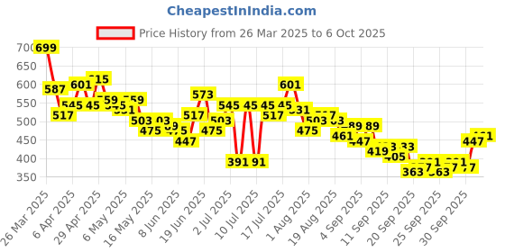 myntra.com HRX by Hrithik Roshan Removable Padding Full Coverage Yoga Bra HR_SS25_W_BA_KY050_03_A hrx by hrithik roshan Price History Graph from 26 Mar 2025 to 6 Oct 2025