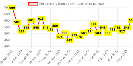 myntra.com HRX by Hrithik Roshan Removable Padding Full Coverage Yoga Bra HR_SS25_W_BA_KY050_03_C hrx by hrithik roshan Price History Graph from 26 Mar 2025 to 18 Jul 2025