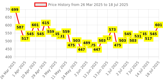 myntra.com HRX by Hrithik Roshan Removable Padding Full Coverage Yoga Bra HR_SS25_W_BA_KY050_03_C hrx by hrithik roshan Price History Graph from 26 Mar 2025 to 18 Jul 2025
