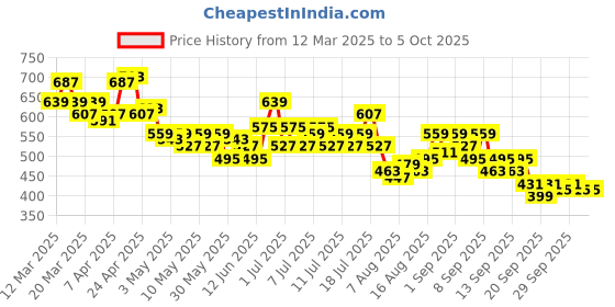 myntra.com HRX by Hrithik Roshan Removable Padding Full Coverage Yoga Bra HR_SS25_W_BA_KY051_03 hrx by hrithik roshan Price History Graph from 12 Mar 2025 to 4 Oct 2025