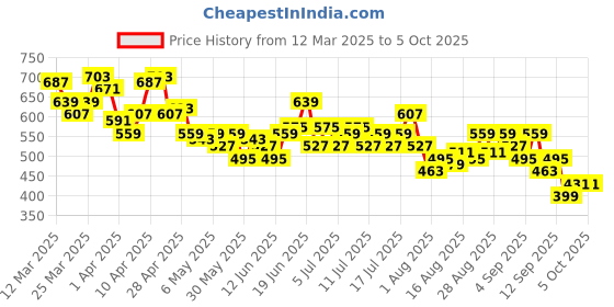 myntra.com HRX by Hrithik Roshan Removable Padding Full Coverage Yoga Bra HR_SS25_W_BA_KY051_03 hrx by hrithik roshan Price History Graph from 12 Mar 2025 to 4 Oct 2025