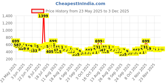 myntra.com HRX by Hrithik Roshan Retro Men Rapid-Dry Running Sports Shorts hrx by hrithik roshan Price History Graph from 23 May 2025 to 2 Dec 2025