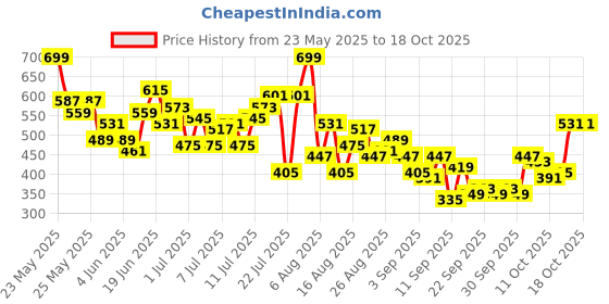 myntra.com HRX by Hrithik Roshan Retro Men Rapid-Dry Running Sports Shorts hrx by hrithik roshan Price History Graph from 23 May 2025 to 15 Oct 2025