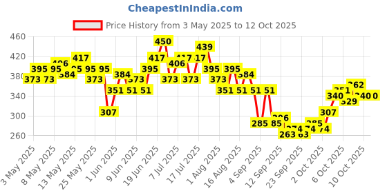 myntra.com HRX by Hrithik Roshan Retro Rapid-Dry Typography Printed Running T-shirt hrx by hrithik roshan Price History Graph from 3 May 2025 to 11 Oct 2025