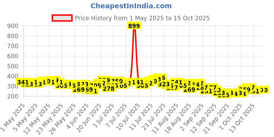 myntra.com HRX by Hrithik Roshan Retro Typography Printed Training T-shirt hrx by hrithik roshan Price History Graph from 1 May 2025 to 14 Oct 2025