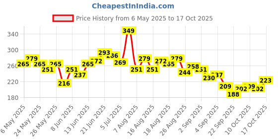 myntra.com HRX by Hrithik Roshan Retro Typography Printed Training T-shirt hrx by hrithik roshan Price History Graph from 6 May 2025 to 17 Oct 2025