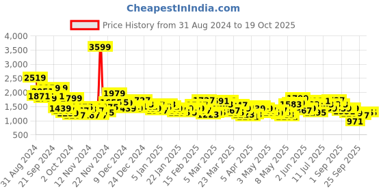 myntra.com HRX by Hrithik Roshan Reversible Outdoor Jacket hrx by hrithik roshan Price History Graph from 31 Aug 2024 to 17 Oct 2025