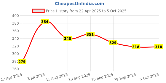 myntra.com HRX by Hrithik Roshan Ribbed Sleeveless Tank Top hrx by hrithik roshan Price History Graph from 22 Apr 2025 to 4 Oct 2025