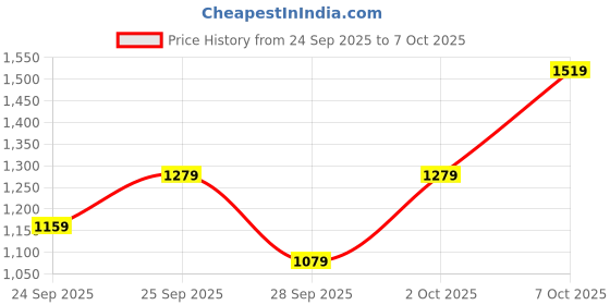 myntra.com HRX by Hrithik Roshan Rivet & Applique Detail Bomber Jacket hrx by hrithik roshan Price History Graph from 24 Sep 2025 to 7 Oct 2025
