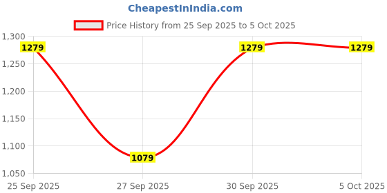 myntra.com HRX by Hrithik Roshan Rivet & Applique Detail Bomber Jacket hrx by hrithik roshan Price History Graph from 25 Sep 2025 to 5 Oct 2025