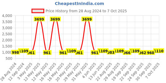 myntra.com HRX by Hrithik Roshan Roll Top Zip Closure Backpack hrx by hrithik roshan Price History Graph from 28 Aug 2024 to 7 Oct 2025
