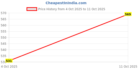 myntra.com HRX By Hrithik Roshan Rose Dawn Rapid-Dry Regular Fit Training Track Pant hrx by hrithik roshan Price History Graph from 4 Oct 2025 to 11 Oct 2025