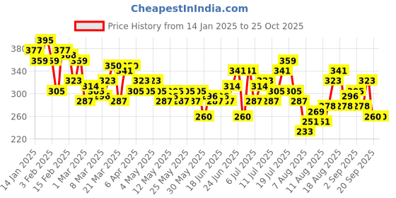 myntra.com HRX by Hrithik Roshan Round Neck Brand Logo Printed Training T-shirt hrx by hrithik roshan Price History Graph from 14 Jan 2025 to 25 Oct 2025
