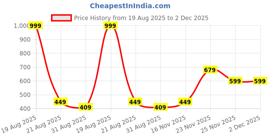 myntra.com HRX by Hrithik Roshan Round Neck Drop-Shoulder Sleeves Oversized T-shirt hrx by hrithik roshan Price History Graph from 19 Aug 2025 to 2 Dec 2025