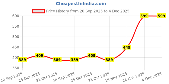 myntra.com HRX by Hrithik Roshan Round Neck Drop-Shoulder Sleeves Oversized T-shirt hrx by hrithik roshan Price History Graph from 28 Sep 2025 to 3 Dec 2025