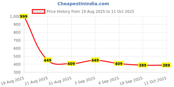 myntra.com HRX by Hrithik Roshan Round Neck Drop-Shoulder Sleeves Oversized T-shirt hrx by hrithik roshan Price History Graph from 19 Aug 2025 to 11 Oct 2025