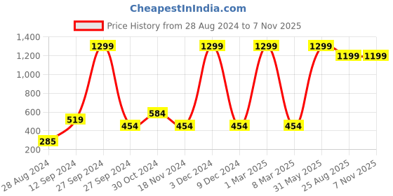 myntra.com HRX by Hrithik Roshan Round Neck Geometric Printed Rapid-Dry Football T-shirt hrx by hrithik roshan Price History Graph from 28 Aug 2024 to 2 Nov 2025