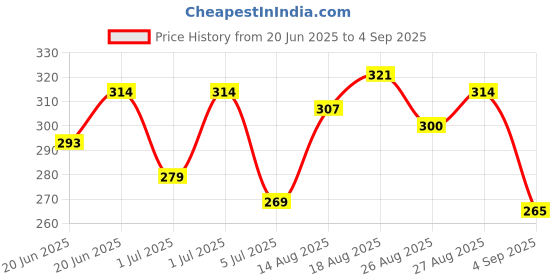 myntra.com HRX by Hrithik Roshan Round Neck Lifestyle T-shirt hrx by hrithik roshan Price History Graph from 20 Jun 2025 to 4 Sep 2025