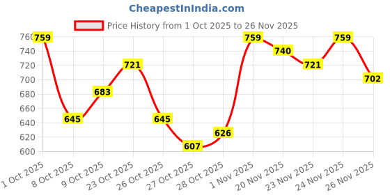 myntra.com HRX by Hrithik Roshan Round Neck Paneled Relaxed Sweatshirt hrx by hrithik roshan Price History Graph from 1 Oct 2025 to 26 Nov 2025