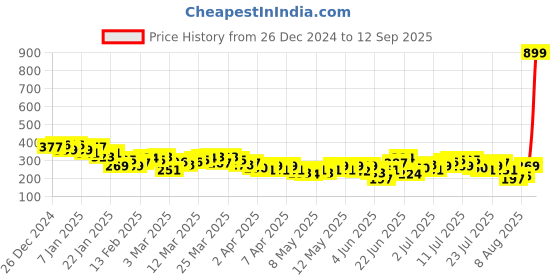 myntra.com HRX by Hrithik Roshan Round Neck Printed Detail Running T-shirt hrx by hrithik roshan Price History Graph from 26 Dec 2024 to 12 Sep 2025