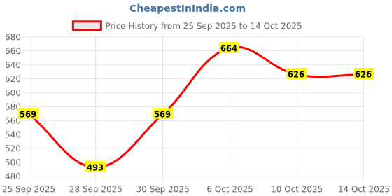 myntra.com HRX by Hrithik Roshan Round Neck Printed Paneled Relaxed Fit Sweatshirt hrx by hrithik roshan Price History Graph from 25 Sep 2025 to 13 Oct 2025