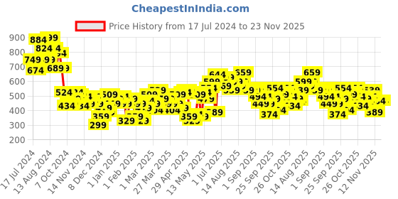 myntra.com HRX by Hrithik Roshan Round Neck Printed Sweatshirt hrx by hrithik roshan Price History Graph from 17 Jul 2024 to 22 Nov 2025