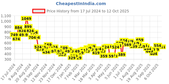 myntra.com HRX by Hrithik Roshan Round Neck Printed Sweatshirt hrx by hrithik roshan Price History Graph from 17 Jul 2024 to 11 Oct 2025