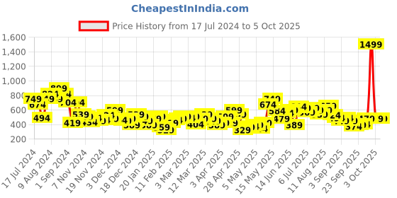 myntra.com HRX by Hrithik Roshan Round Neck Printed Sweatshirt hrx by hrithik roshan Price History Graph from 17 Jul 2024 to 5 Oct 2025