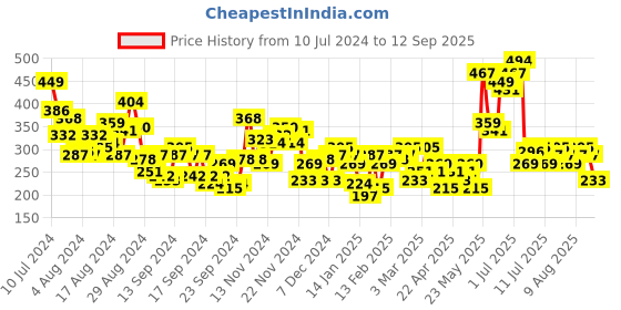 myntra.com HRX by Hrithik Roshan Round Neck Printed Yoga T-shirt hrx by hrithik roshan Price History Graph from 10 Jul 2024 to 12 Sep 2025