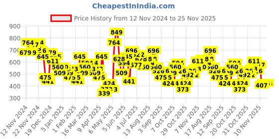 myntra.com HRX by Hrithik Roshan Round Neck Pullover Toggle Hem Sweatshirt hrx by hrithik roshan Price History Graph from 12 Nov 2024 to 25 Nov 2025