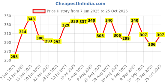 myntra.com HRX by Hrithik Roshan Round Neck Regular Fit Casual T-shirt hrx by hrithik roshan Price History Graph from 7 Jun 2025 to 25 Oct 2025