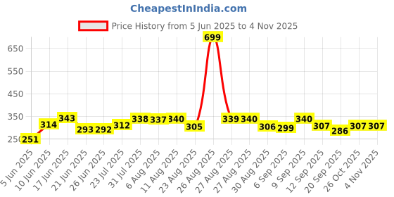 myntra.com HRX by Hrithik Roshan Round Neck Regular Fit Casual T-shirt hrx by hrithik roshan Price History Graph from 5 Jun 2025 to 2 Nov 2025