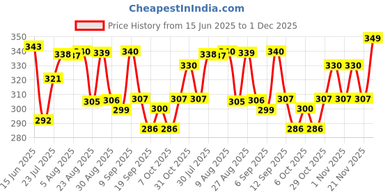 myntra.com HRX by Hrithik Roshan Round Neck Regular Fit Casual T-shirt hrx by hrithik roshan Price History Graph from 15 Jun 2025 to 1 Dec 2025