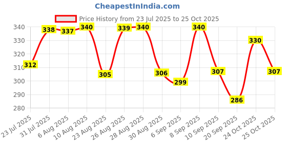 myntra.com HRX by Hrithik Roshan Round Neck Regular Fit Casual T-shirt hrx by hrithik roshan Price History Graph from 23 Jul 2025 to 24 Oct 2025