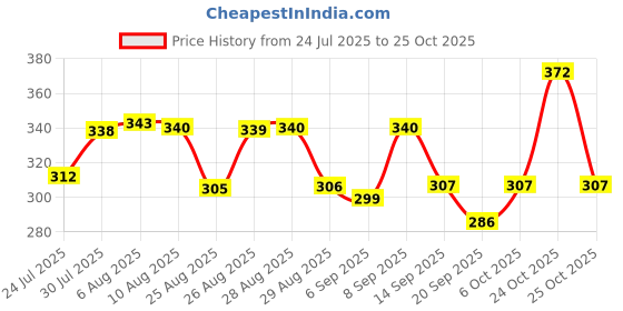 myntra.com HRX by Hrithik Roshan Round Neck Regular Fit Casual T-shirt hrx by hrithik roshan Price History Graph from 24 Jul 2025 to 24 Oct 2025