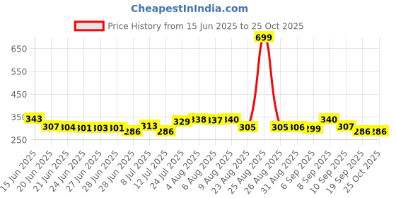 myntra.com HRX by Hrithik Roshan Round Neck Regular Fit Casual T-shirt hrx by hrithik roshan Price History Graph from 15 Jun 2025 to 25 Oct 2025