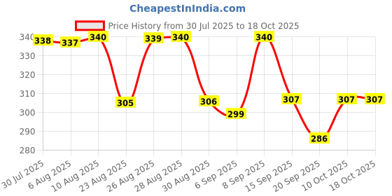 myntra.com HRX by Hrithik Roshan Round Neck Regular Fit Casual T-shirt hrx by hrithik roshan Price History Graph from 30 Jul 2025 to 18 Oct 2025