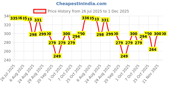 myntra.com HRX by Hrithik Roshan Round Neck Regular Fit Short Sleeves T-shirt hrx by hrithik roshan Price History Graph from 26 Jul 2025 to 1 Dec 2025