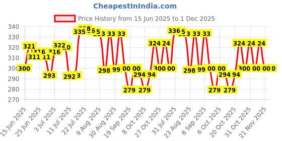 myntra.com HRX by Hrithik Roshan Round Neck Regular Fit T-shirt hrx by hrithik roshan Price History Graph from 15 Jun 2025 to 30 Nov 2025